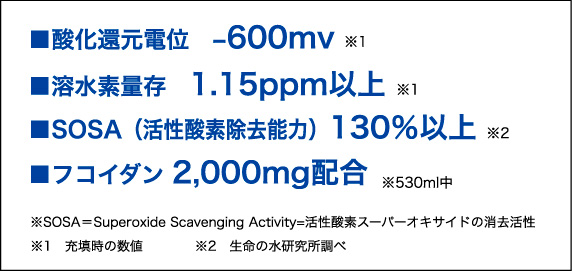 酸化還元電位 600mv 　溶水素量存　1.15ppm以上　　活性酸素除去能力（SOSA) 130%以上 + フコイダン2000mg配合